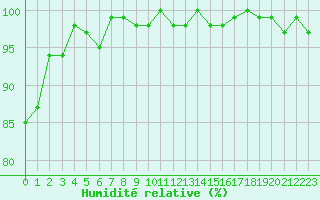 Courbe de l'humidit relative pour Bulson (08)