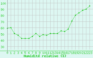 Courbe de l'humidit relative pour Selonnet - Chabanon (04)