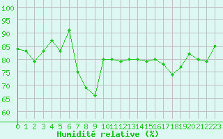 Courbe de l'humidit relative pour Gruissan (11)
