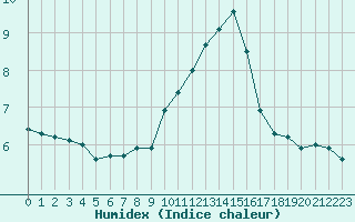 Courbe de l'humidex pour Porquerolles (83)