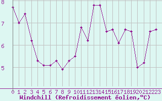 Courbe du refroidissement olien pour Ouessant (29)