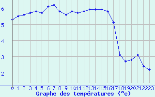 Courbe de tempratures pour Sermange-Erzange (57)