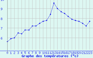 Courbe de tempratures pour Laval (53)