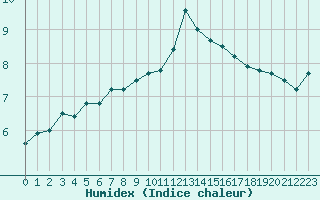 Courbe de l'humidex pour Laval (53)