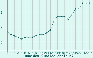 Courbe de l'humidex pour Cap de la Hve (76)