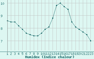 Courbe de l'humidex pour Rethel (08)