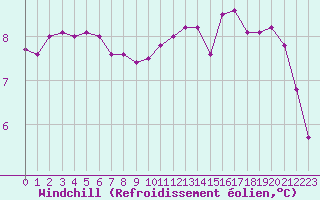 Courbe du refroidissement olien pour Amiens - Dury (80)