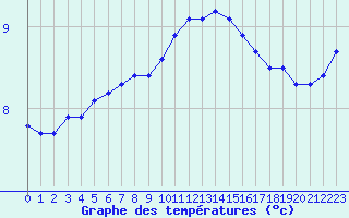 Courbe de tempratures pour Boulaide (Lux)