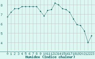 Courbe de l'humidex pour Metz-Nancy-Lorraine (57)