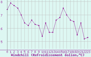 Courbe du refroidissement olien pour Trappes (78)
