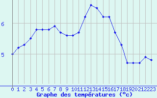 Courbe de tempratures pour Boulaide (Lux)