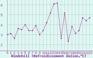 Courbe du refroidissement olien pour Corny-sur-Moselle (57)