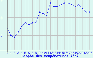 Courbe de tempratures pour Brignogan (29)