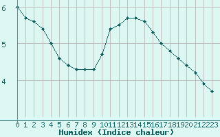 Courbe de l'humidex pour Ble / Mulhouse (68)