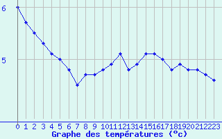 Courbe de tempratures pour Besanon (25)
