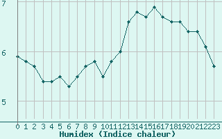 Courbe de l'humidex pour Paris Saint-Germain-des-Prs (75)