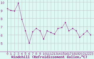 Courbe du refroidissement olien pour Trgueux (22)