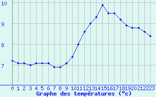 Courbe de tempratures pour Cernay (86)