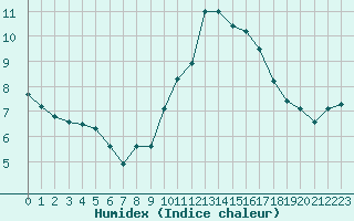 Courbe de l'humidex pour Fiscaglia Migliarino (It)