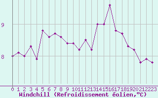 Courbe du refroidissement olien pour Le Mesnil-Esnard (76)