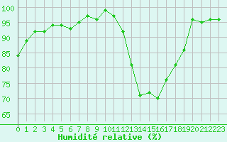 Courbe de l'humidit relative pour Saint-Michel-Mont-Mercure (85)