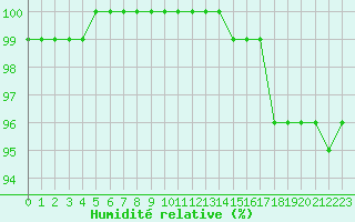 Courbe de l'humidit relative pour Chlons-en-Champagne (51)