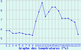 Courbe de tempratures pour Rethel (08)