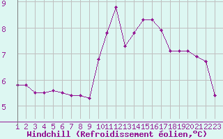 Courbe du refroidissement olien pour Rethel (08)