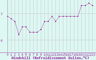 Courbe du refroidissement olien pour Saint-Yrieix-le-Djalat (19)