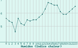 Courbe de l'humidex pour Sermange-Erzange (57)