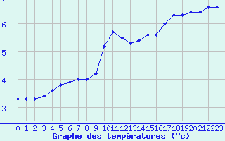 Courbe de tempratures pour Gros-Rderching (57)