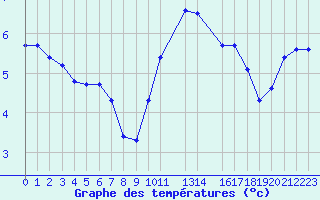 Courbe de tempratures pour Variscourt (02)