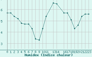 Courbe de l'humidex pour Variscourt (02)