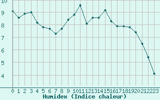 Courbe de l'humidex pour Sermange-Erzange (57)