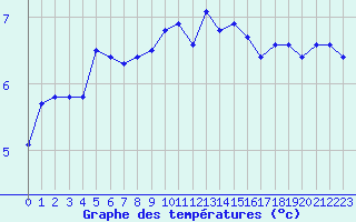 Courbe de tempratures pour Saint-Amans (48)