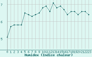 Courbe de l'humidex pour Saint-Amans (48)