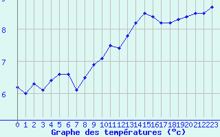 Courbe de tempratures pour Lyon - Bron (69)