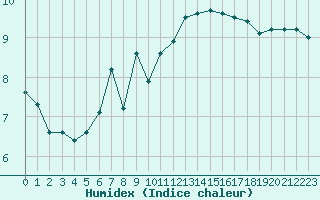 Courbe de l'humidex pour Cap de la Hve (76)