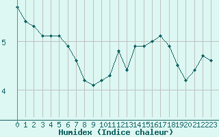 Courbe de l'humidex pour Sallles d'Aude (11)