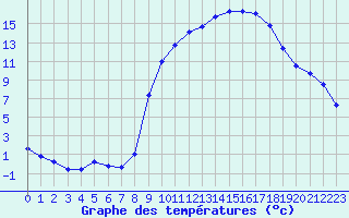 Courbe de tempratures pour La Meyze (87)