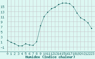 Courbe de l'humidex pour La Meyze (87)