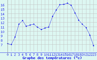 Courbe de tempratures pour Perpignan (66)