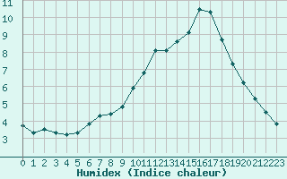 Courbe de l'humidex pour Villarzel (Sw)