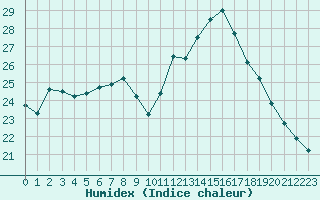 Courbe de l'humidex pour Bourg-en-Bresse (01)