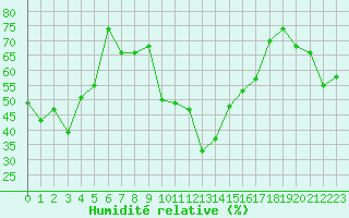 Courbe de l'humidit relative pour Ste (34)