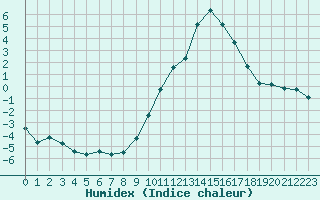 Courbe de l'humidex pour Saint-Vran (05)