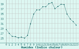 Courbe de l'humidex pour Ajaccio - Campo dell'Oro (2A)