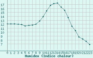 Courbe de l'humidex pour Preonzo (Sw)