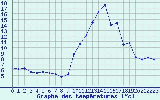 Courbe de tempratures pour Die (26)