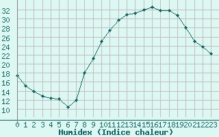 Courbe de l'humidex pour Isle-sur-la-Sorgue (84)